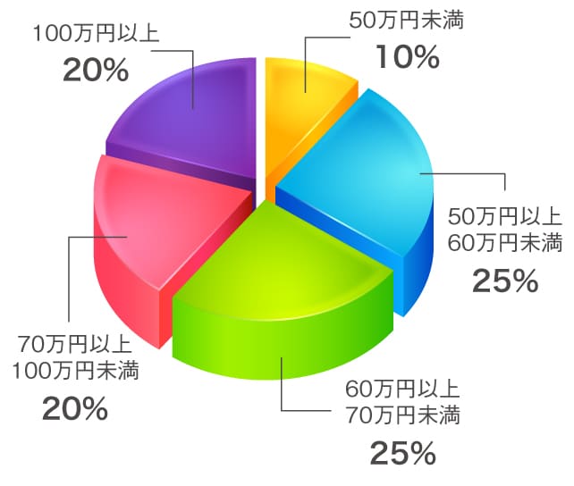 キッチンリフォームの費用・相場