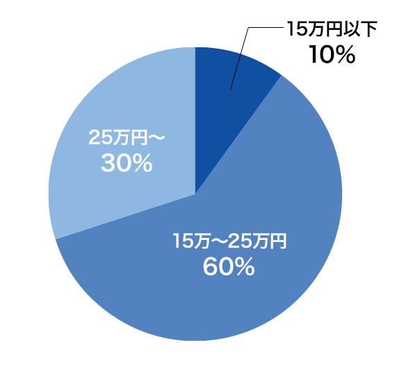 トイレのリフォーム 価格帯別割合