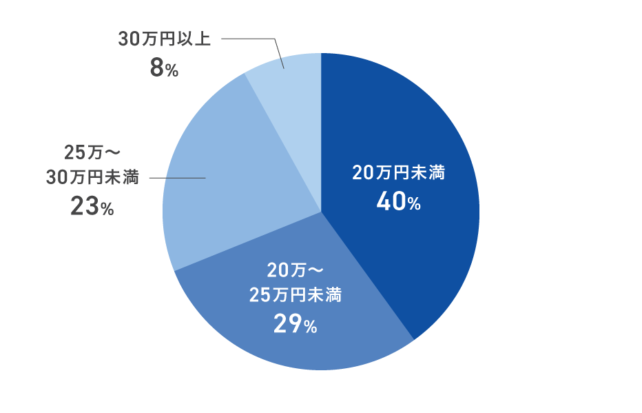 洗面台のリフォーム 価格帯別割合