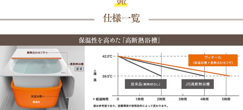 仕様一覧　保温性を高めた「高断熱浴槽」