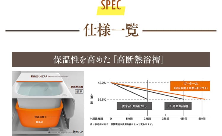 仕様一覧　保温性を高めた「高断熱浴槽」