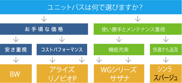 浴室は何で選びますか？