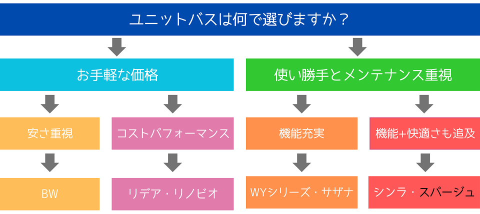 浴室は何で選びますか？