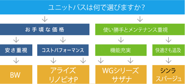 浴室は何で選びますか？