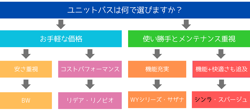 浴室は何で選びますか？