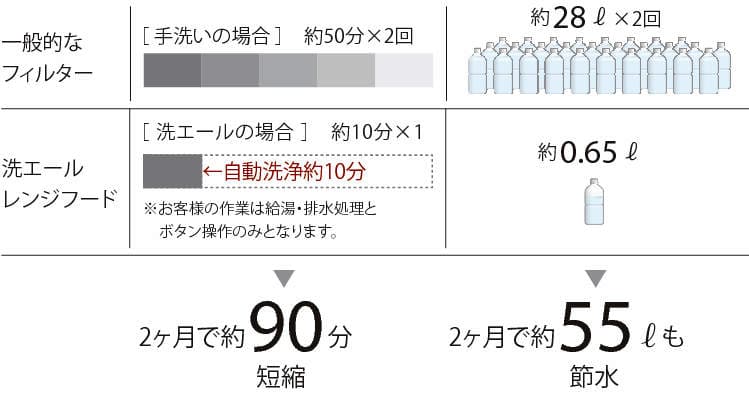 洗えるだけじゃなく、こんなにお得