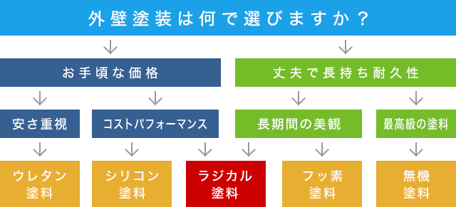 外壁塗装は何で選びますか？