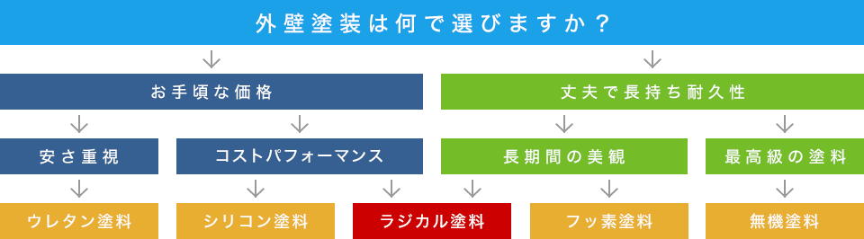 外壁塗装は何で選びますか？