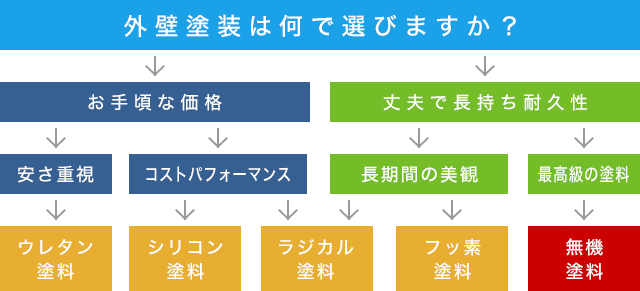 外壁塗装は何で選びますか？