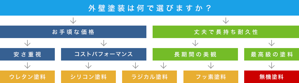 外壁塗装は何で選びますか？