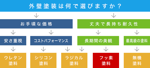 外壁塗装は何で選びますか？