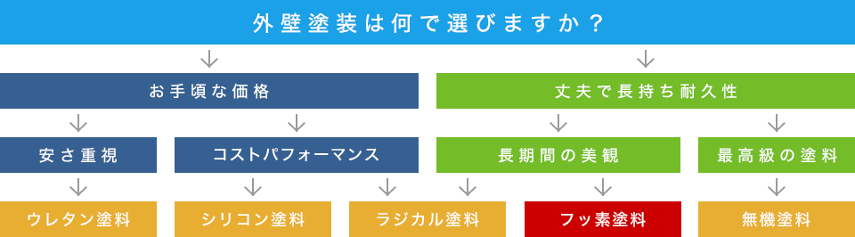 外壁塗装は何で選びますか？