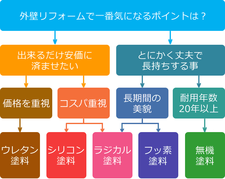 外壁塗装は何で選びますか？