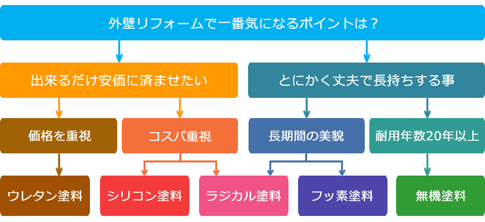 外壁塗装は何で選びますか？