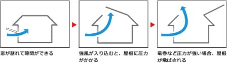 台風の季節は窓シャッターがあると安心！