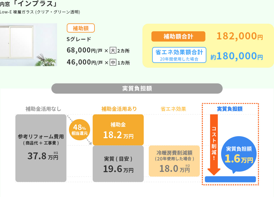 内窓「インプラス」の補助額合計金額、実質負担額