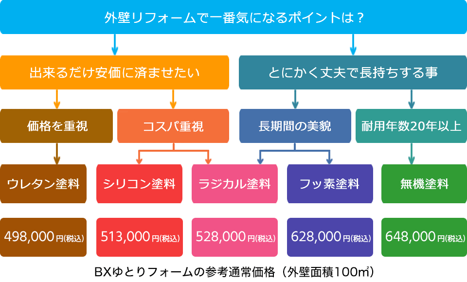 BXゆとりフォームの参考通常価格（外壁面積100㎡）