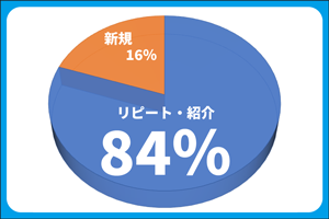 リピート率８４％