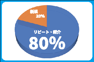 リピート率80